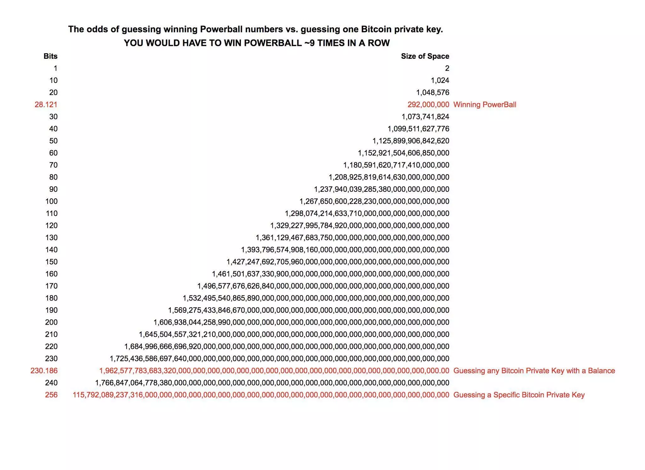 The odds of guessing winning Powerball…